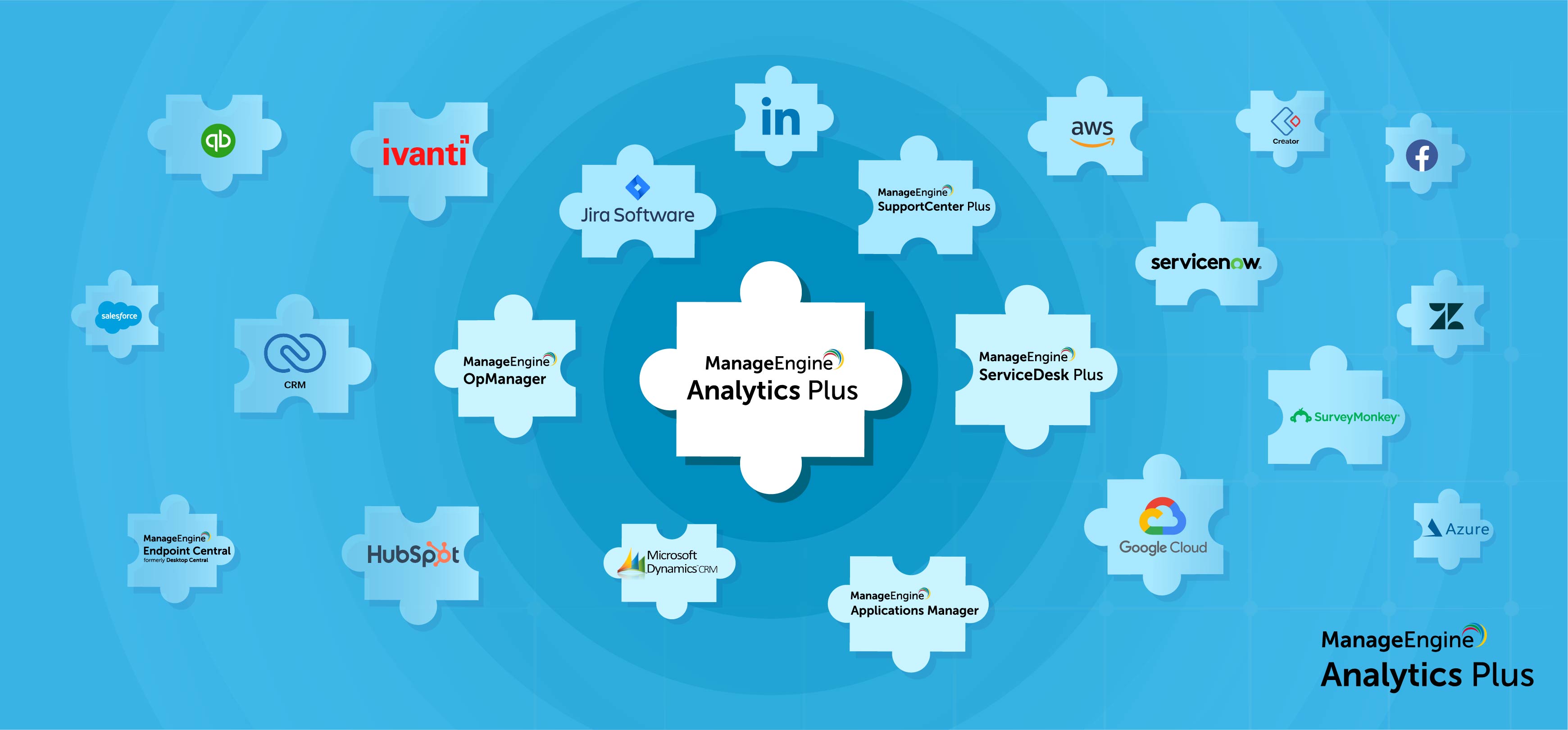Achieve your business goals by integrating all your IT applications with Analytics Plus 