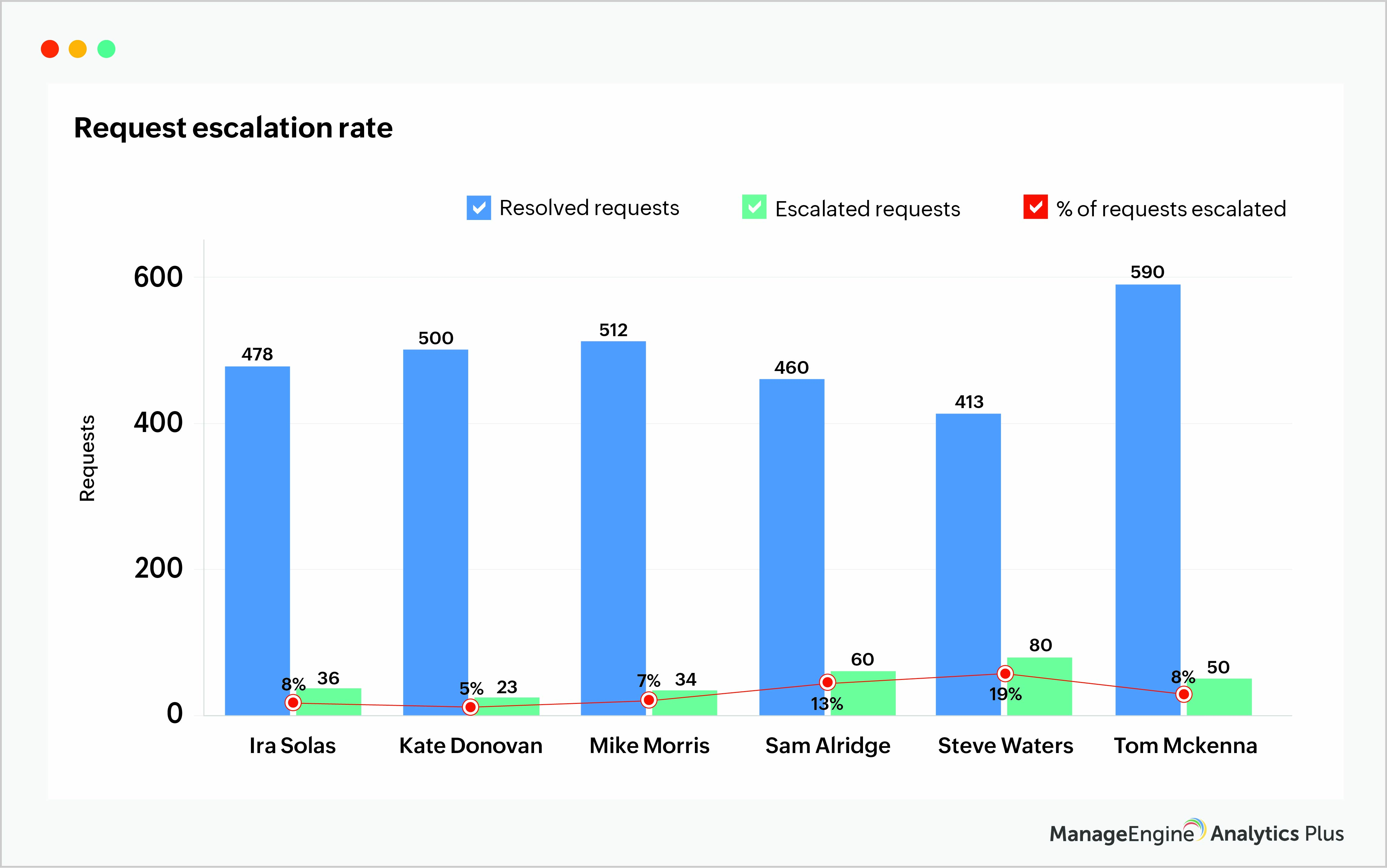 Streamline your help desk processes with advanced analytics Part 1