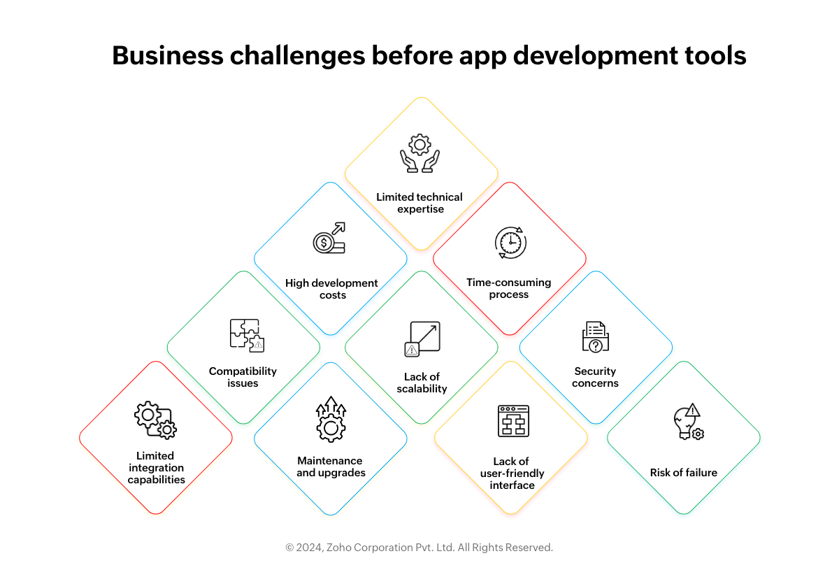 Business challenges before application development tools